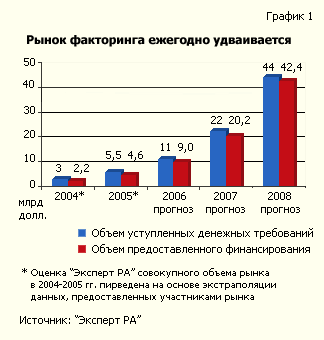 Рынок факторинга ежегодно удваивается