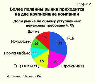 Более половины рынка приходится на две крупнейшие компании Доли рынка по объему уступленных денежных требований, %