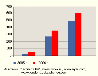 При сохранении текущей динамики российский рынок может догнать западные площадки к 2012 году. Динамика оборотов бирж.