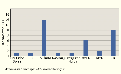 Ликвидность российского рынка можно увеличить, вернув активы из-за рубежа.Распределение IPO 2006 года по биржам