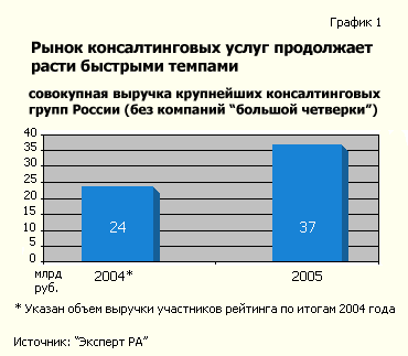Рынок консалтинговых услуг продолжает расти быстрыми темпами. Совокупная выручка крупнейших консалтинговых групп России (без компаний большой четверки)