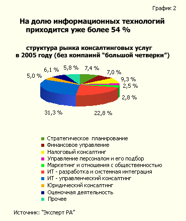 На долю информационных технологий приходится уже более 54 %. Структура рынка консалтинговых услуг в 2005 году (без компаний большой четверки)