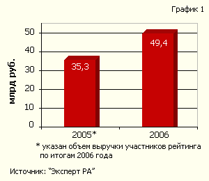 За последний год рынок консалтинговых услуг вырос на 40% Совокупная выручка крупнейших консалтинговых групп России (без компаний большой четверки)