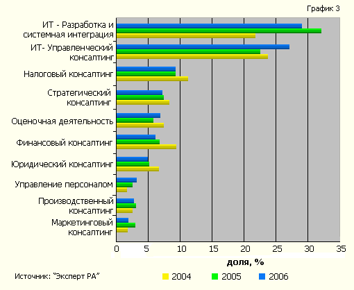Объем сектора управленческого консалтинга в сфере ИТ вырос за год на 5% (изменения структуры рынка консалтинга  за три года)