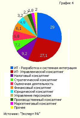 Структура рынка консалтинговых услуг в 2006 году
