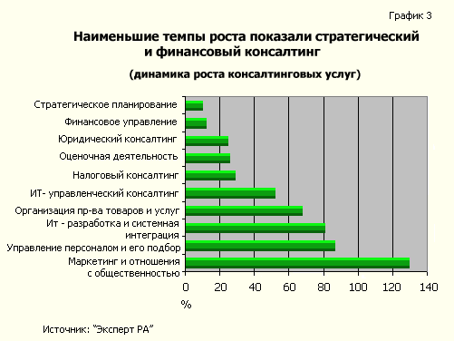 Наименьшие темпы роста показали стратегический и финансовый консалтинг. Динамика роста консалтинговых услуг.