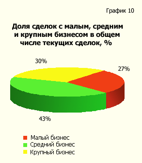 Доля сделок с малым, средним и крупным бизнесом в общем числе текущих сделок