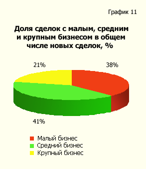 Доля сделок с малым, средним и крупным бизнесом в общем числе новых сделок
