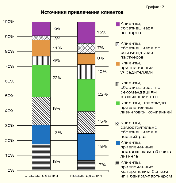 Источники привлечения клиентов