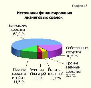 Источники финансирования лизинговых сделок
