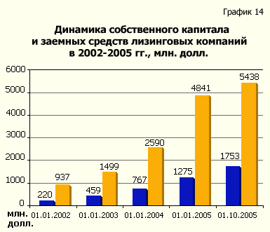 Динамика собственного капитала и заемных средств лизинговых компаний в 2002-2005 гг.