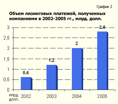 Объем лизинговых платежей, полученных компаниями в 2002-2005 гг.