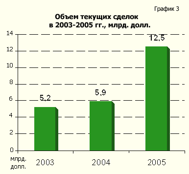 Объем текущих сделок в 2002-2005 гг.