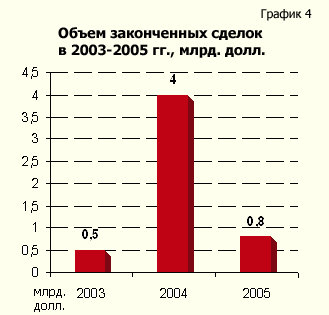 Объем законченных сделок в 2002-2005 гг.