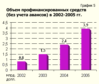 Объем профинансированных средств (без учета авансов) в 2002-2005 гг.