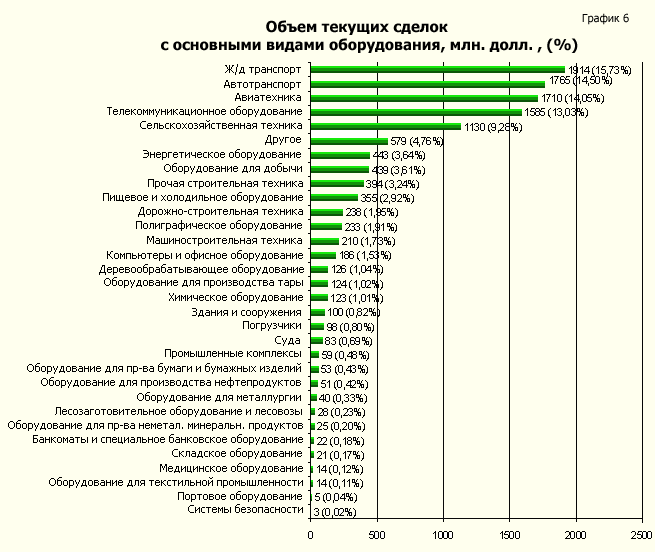 Объем текущих сделок с основными видами оборудования