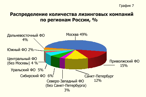 Распределение количества лизинговых компаний по регионам России