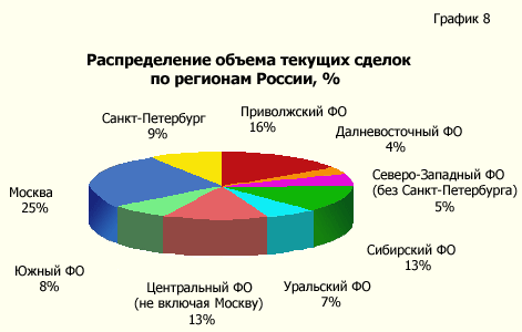 Распределение объема текущих сделок по регионам России