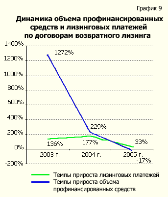 Динамика объемов профинансированных средств и лизинговых платежей по договорам возвратного лизинга