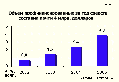 Рейтинг лизинговых компаний: объем профинансированных за год средств составил почти 4 млрд. долларов
