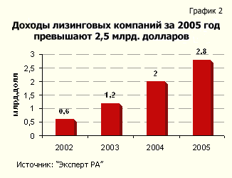 Рейтинг лизинговых компаний: доходы лизинговых компаний за 2005 год превышают 2,5 млрд. долларов