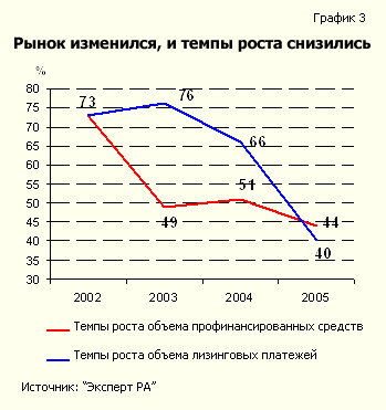 Рейтинг лизинговых компаний: Рынок изменился, и темпы роста снизились