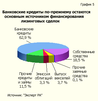 Рейтинг лизинговых компаний: Банковские кредиты по-прежнему остаются основным источником финансирования лизинговых сделок