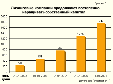 Рейтинг лизинговых компаний: Лизинговые компании продолжают постепенно наращивать собственный капитал