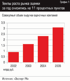 Темпы роста рынка оценки за год снизились на 11 процентных пунктов. Совокупный объем выручки оценочных компаний