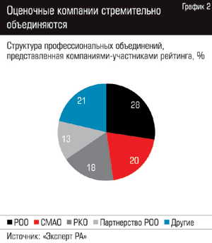 Оценочные компании стремительно объединяются. Структура профессиональных объединений, представленная компаниями-участниками рейтинга, %