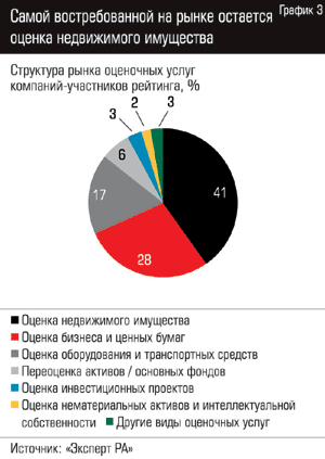 Самой востребованной на рынке остается оценка недвижимого имущества. Структура рынка оценочных услуг компаний-участников рейтинга, %
