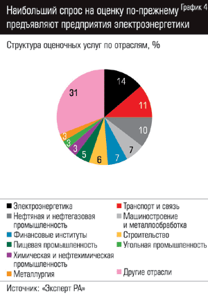 Наибольший спрос на оценку по-прежнему предъявляют предприятия электроэнергетики. Структура оценочных услуг по отраслям, %