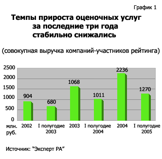 Темпы прироста оценочных услуг последние три года стабильно снижались