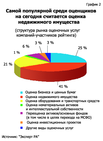 Самой популярной среди оценщиков на сегодня считается оценка недвижимого имущества
