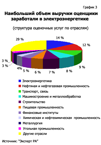 Наибольший объем выручки оценщики заработали в электроэнергетике