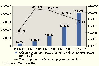 Рост объемов розничного кредитования