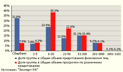 Соотношение долей рынка и просроченной задолженности по розничным кредитам на 1 марта 2006