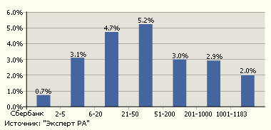 Уровень просроченной задолженности в группах на 1 марта 2006