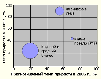 Сектор кредитования малого бизнеса должен стать лидером по темпам прироста в 2006 году 
(размер круга соответствует объемам сектора)