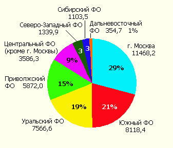 Объем кредитов, выданных малым предприятиям в 2005 г. по регионам России, в %
