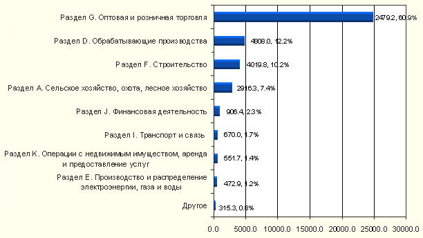 Объем кредитов, выданных в 2005 г. малым предприятиям по отраслям в соответствии с ОКВЭД, в %