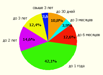 Распределение кредитов по срокам, взвешенным по объемам, в %