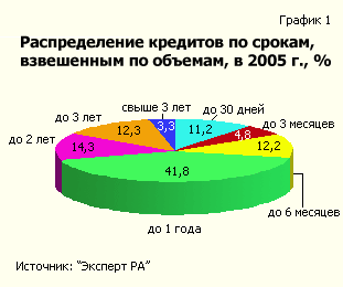 Распределение кредитов по срокам, взвешенным по объемам в 2005 г.