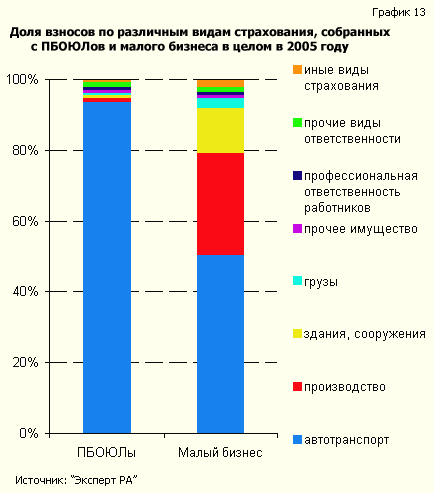 Доля взносов по различным видам страхования, собранных с ПБОЮЛов и малого бизнеса в целом в 2005 г.
