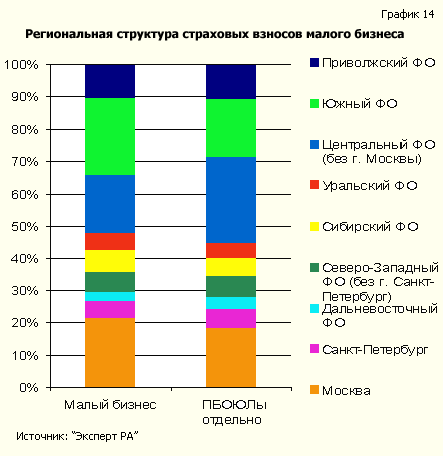 Региональная структура страховых взносов малого бизнеса