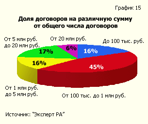 Доля договоров на различную сумму от общего числа договоров