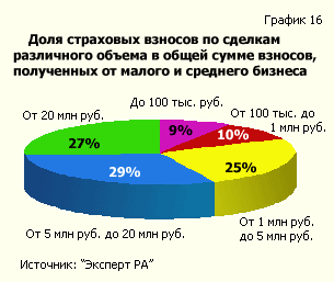 Доля страховых взносов по сделкам различного объема в общей сумме взносов, полученных от малого и среднего бизнеса