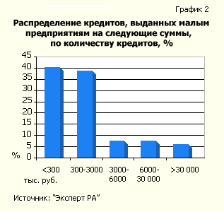 Распределение кредитов, выданных малым предприятиям на следующие суммы, по количеству кредитов