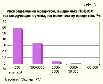 Распределение кредитов, выданных ПБОЮЛ на следующие суммы, по количеству кредитов