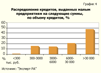 Распределение кредитов, выданных малым предприятиям на следующие суммы, по  объему кредитов